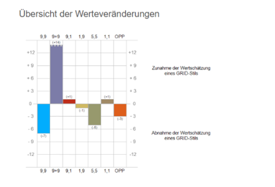 Beispiel Grafik Werteveränderungen